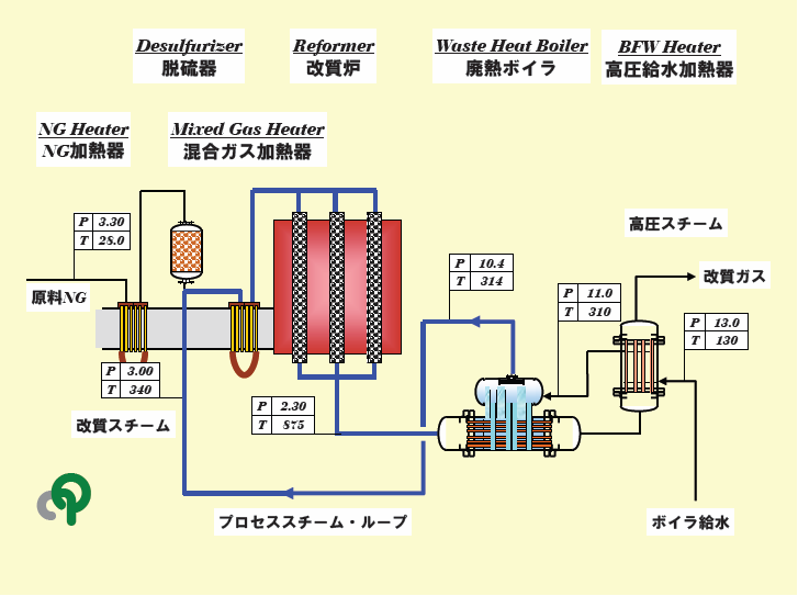 水蒸気改質炉と廃熱ボイラ