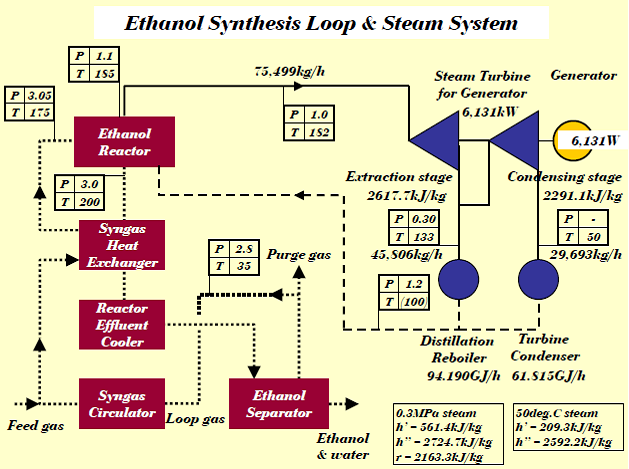 エタノールプロセスのスチームシステム