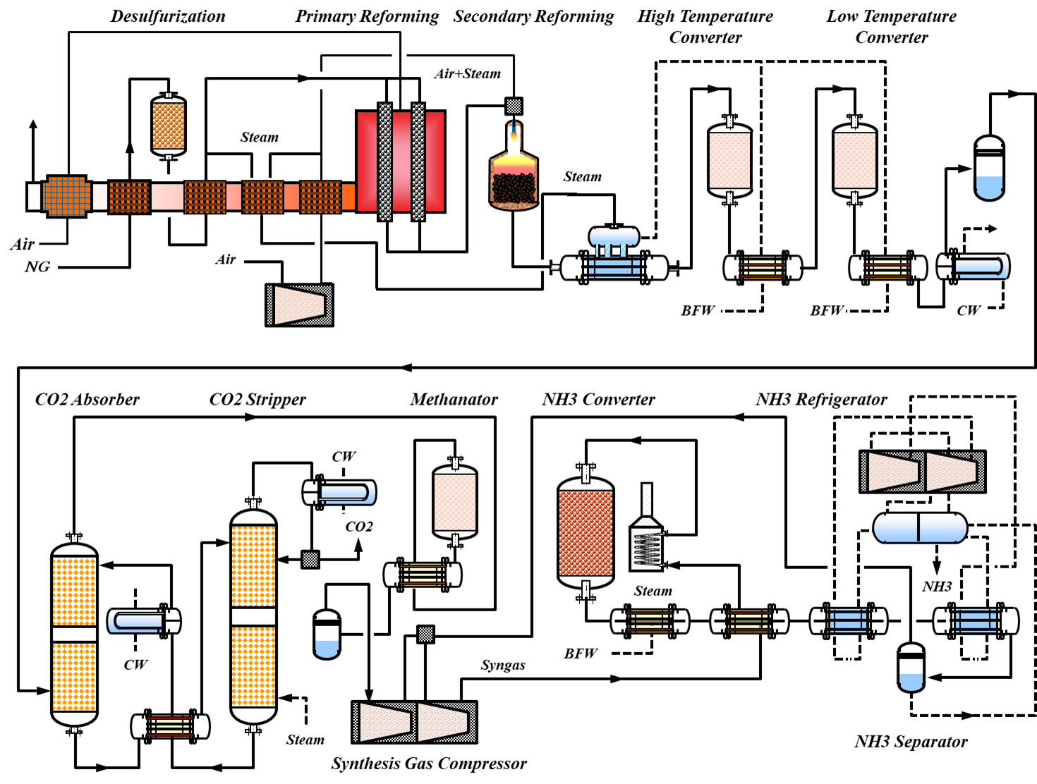 アンモニアプロセス