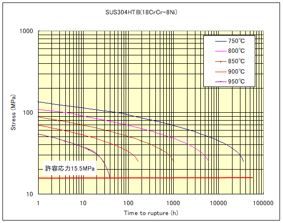 クリープ破断許容応力 SUS304
