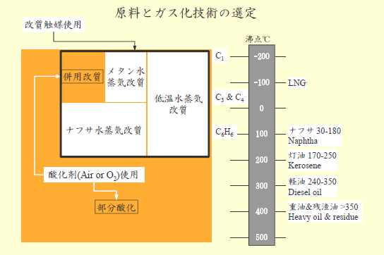 原料とガス化技術の選定