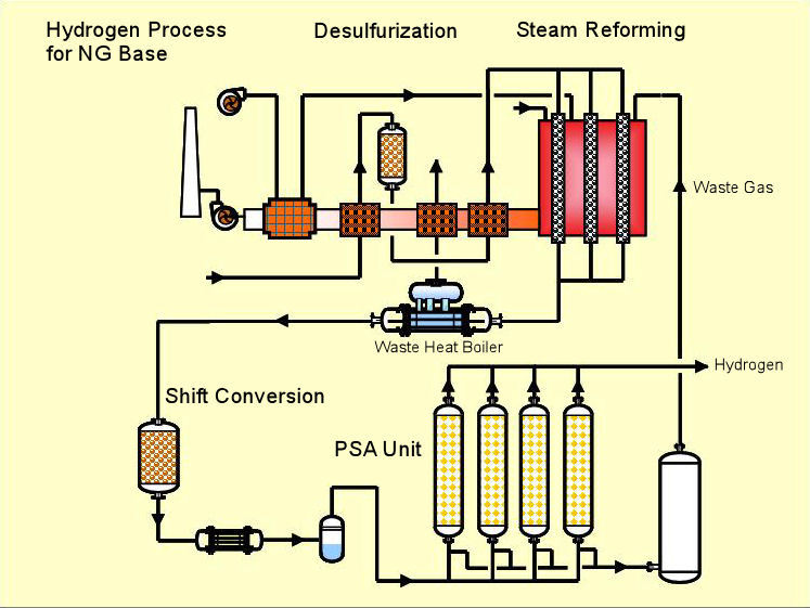 水素プロセス