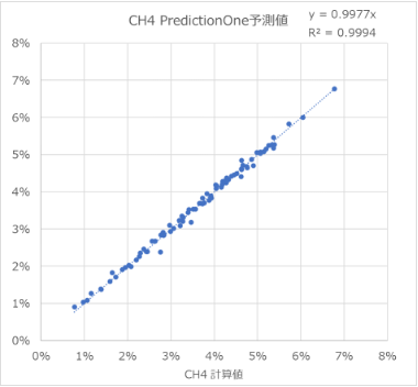 PredictionOneにおけるメタン濃度